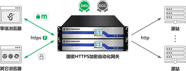 国密HTTPS加密自动化网关